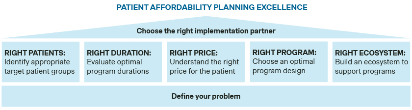 patient affordability planning excellence